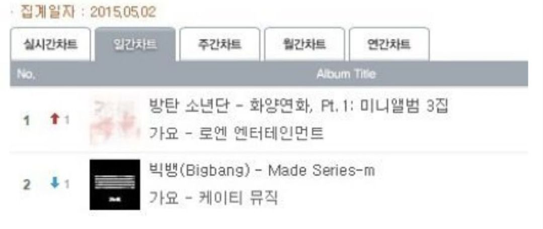 Grafik penjualan saat pertama kali lagu BTS menghentak pasar musik Korea