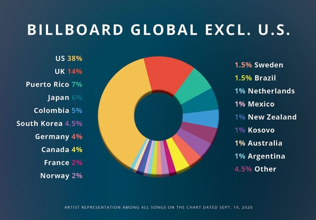 Billboard Global Excl. U.S.