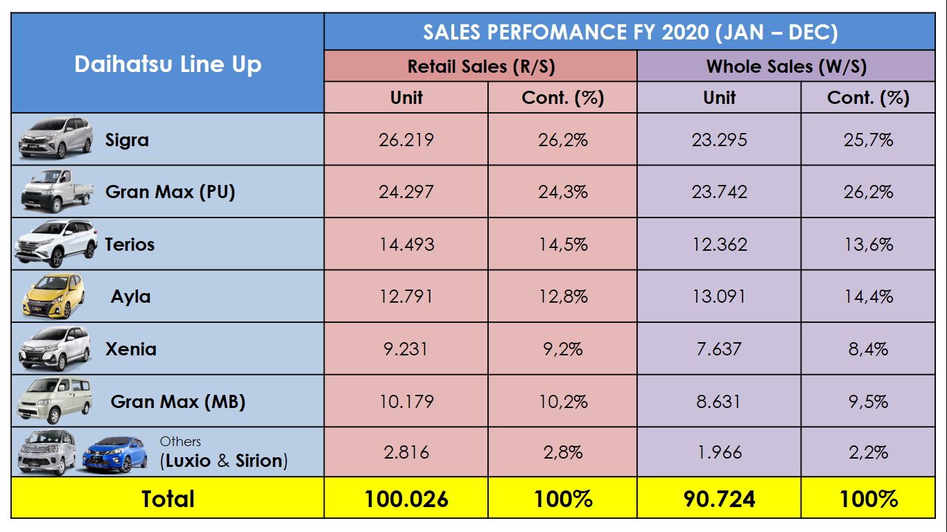 Total penjualan Daihatsu berdasarkan model dalam satu tahun (Januari - Desember) 2020.