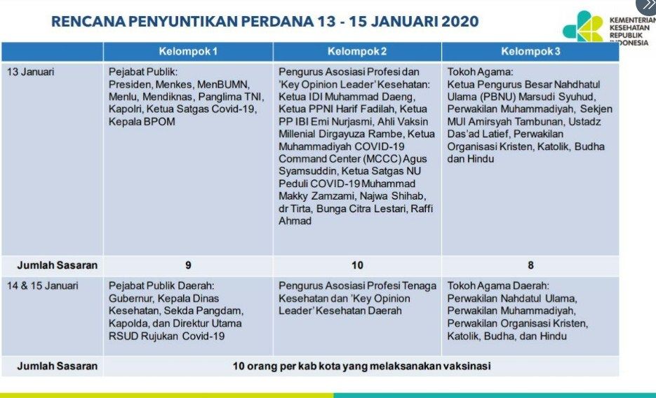 Beredar deretan nama yang akan disunti vaksin Covid-19 selain Presiden Jokowi