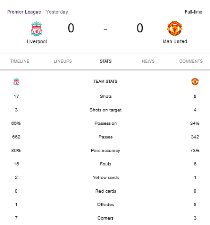 Liverpool vs Man Utd berakhir anti klimaks, ini ringkasan pertandingan tadi