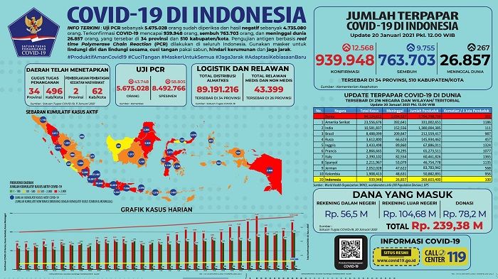 Data kasus Covid-19 di Indonesia./Twitter/@BNPB_Indonesia