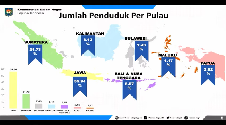 Jumlah Penduduk Indonesia Tahun 2022 Dan Perkembangannya Terbaru  Riset