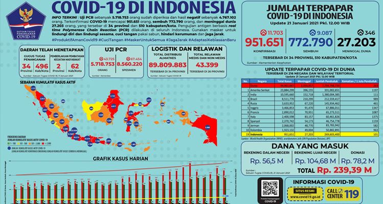 Update data corona di Indonesia pada hari ini, Kamis 21 Januari 2021.