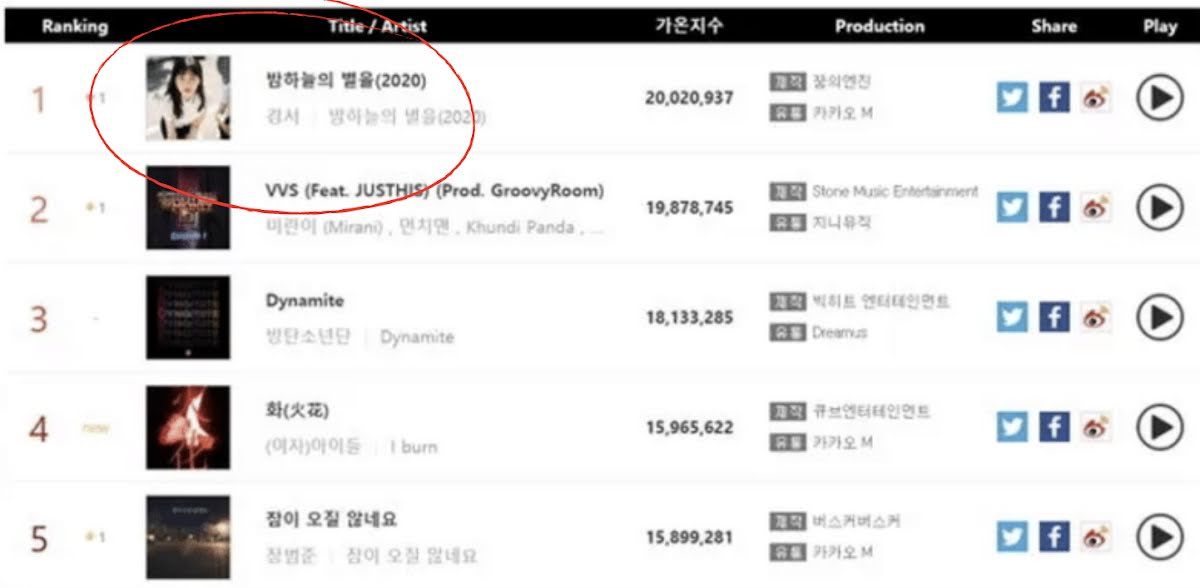 Masih dari peringkat chart musik Gaon |  Gaon
