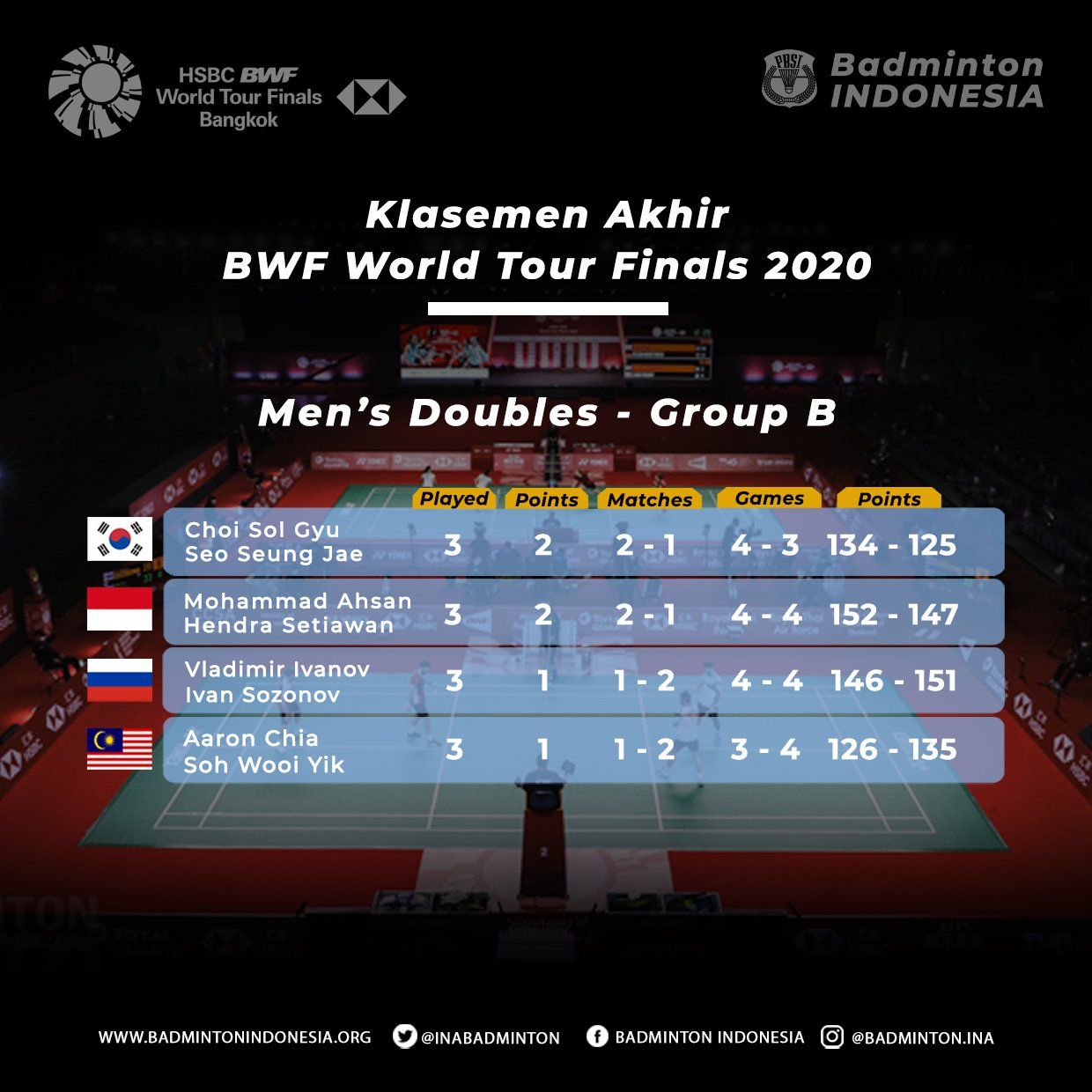 Klasemen Grub B Ganda Putra BWF World Tour Finals 2020.