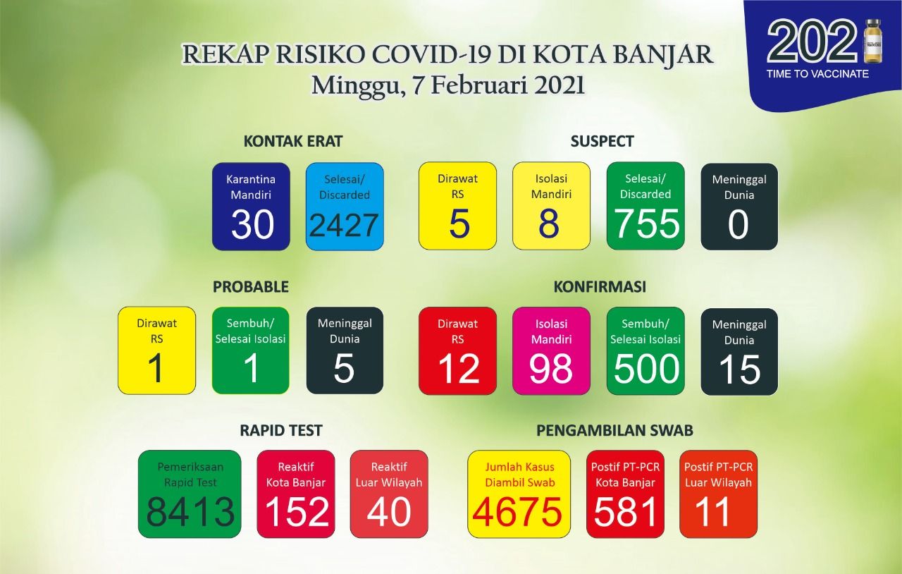 Update data kasus positif virus Covid-19 di Kota Banjar per Minggu (7/2/2021).