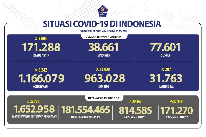 Data pembaruan kasus Covid-19 di Indonesia, Senin, 8 Februari 2021.