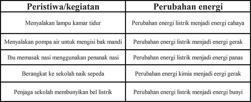 Kunci Jawaban Tema 6 Kelas 3 Halaman 97 98 99 100 Subtema 2 Pembelajaran 6 Energi Dan Perubahannya Seputar Lampung