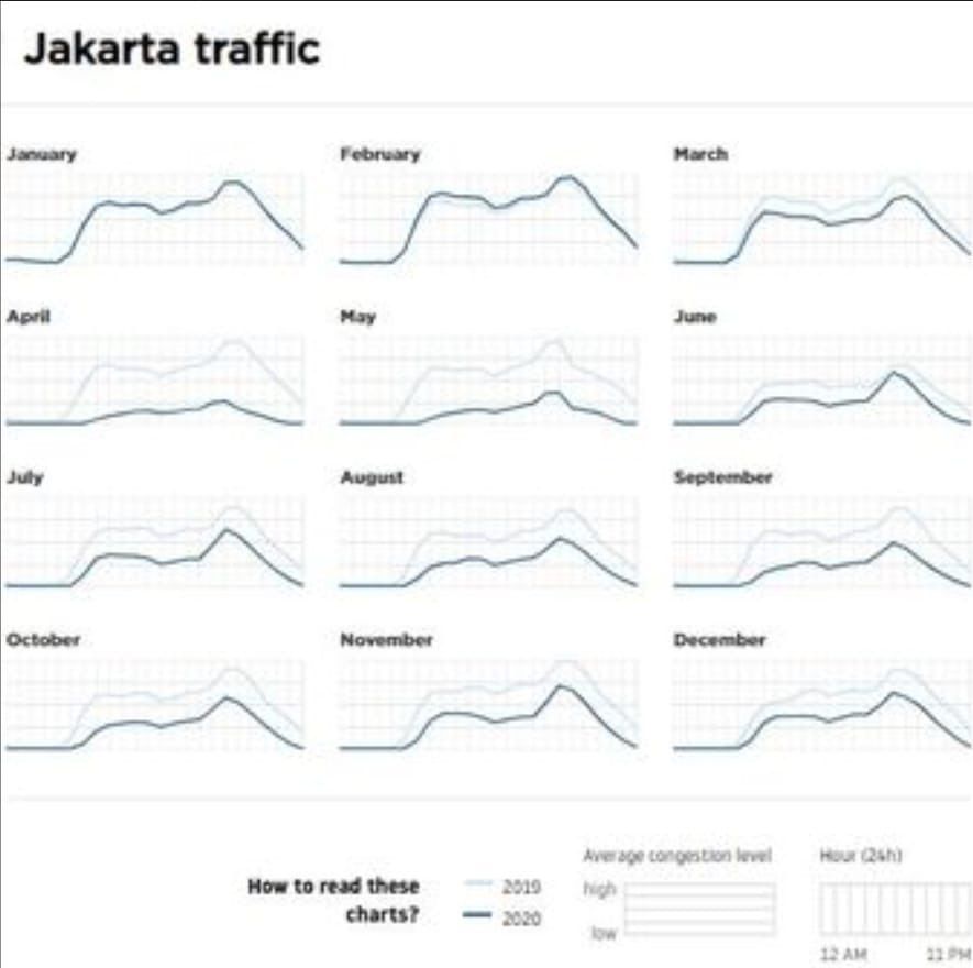 TomTom Traffic Index Grafis perbandingan tingkat kemacetan kota Jakarta pada tahun 2019 dan tahun 2020.