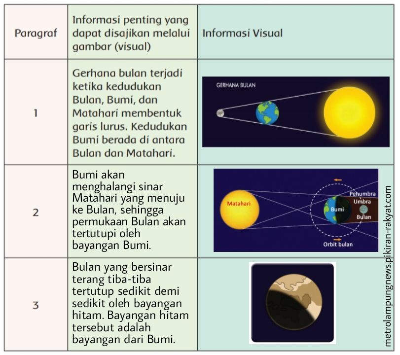 Informasi visual gerhana bulan