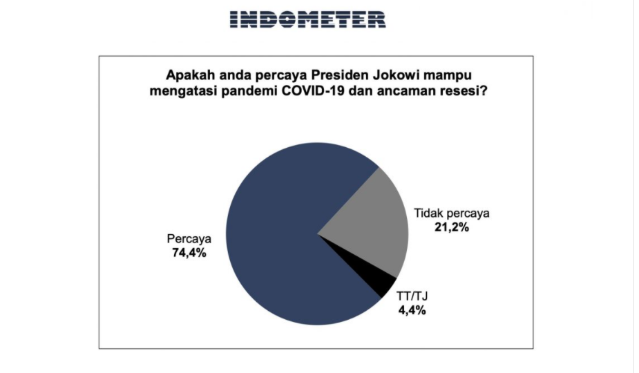 Hasil survei Indometer tentang Kepercayaan Publik terhadap Presiden Joko Widodo