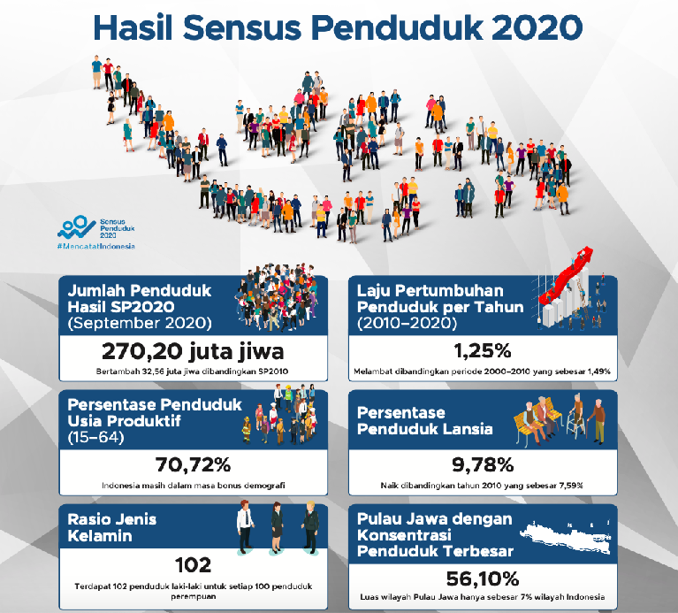 Infografis Sensus Penduduk 2020/BPS