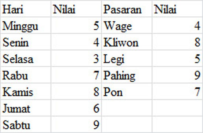 Tabel menghitung jumlah neptu berdasarkan Primbon Jawa