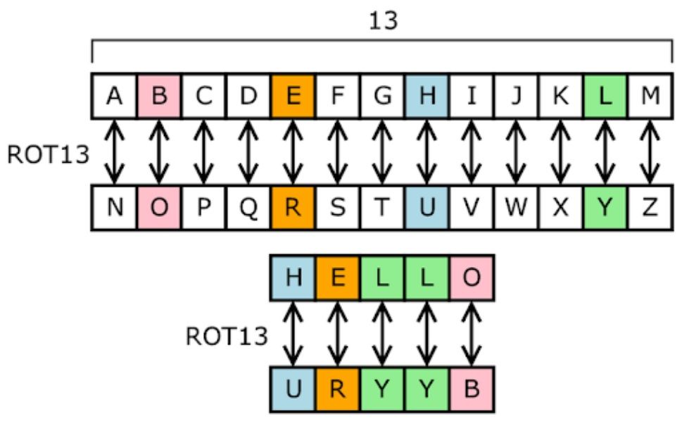 Tabel Substitusi Caesar Cipher