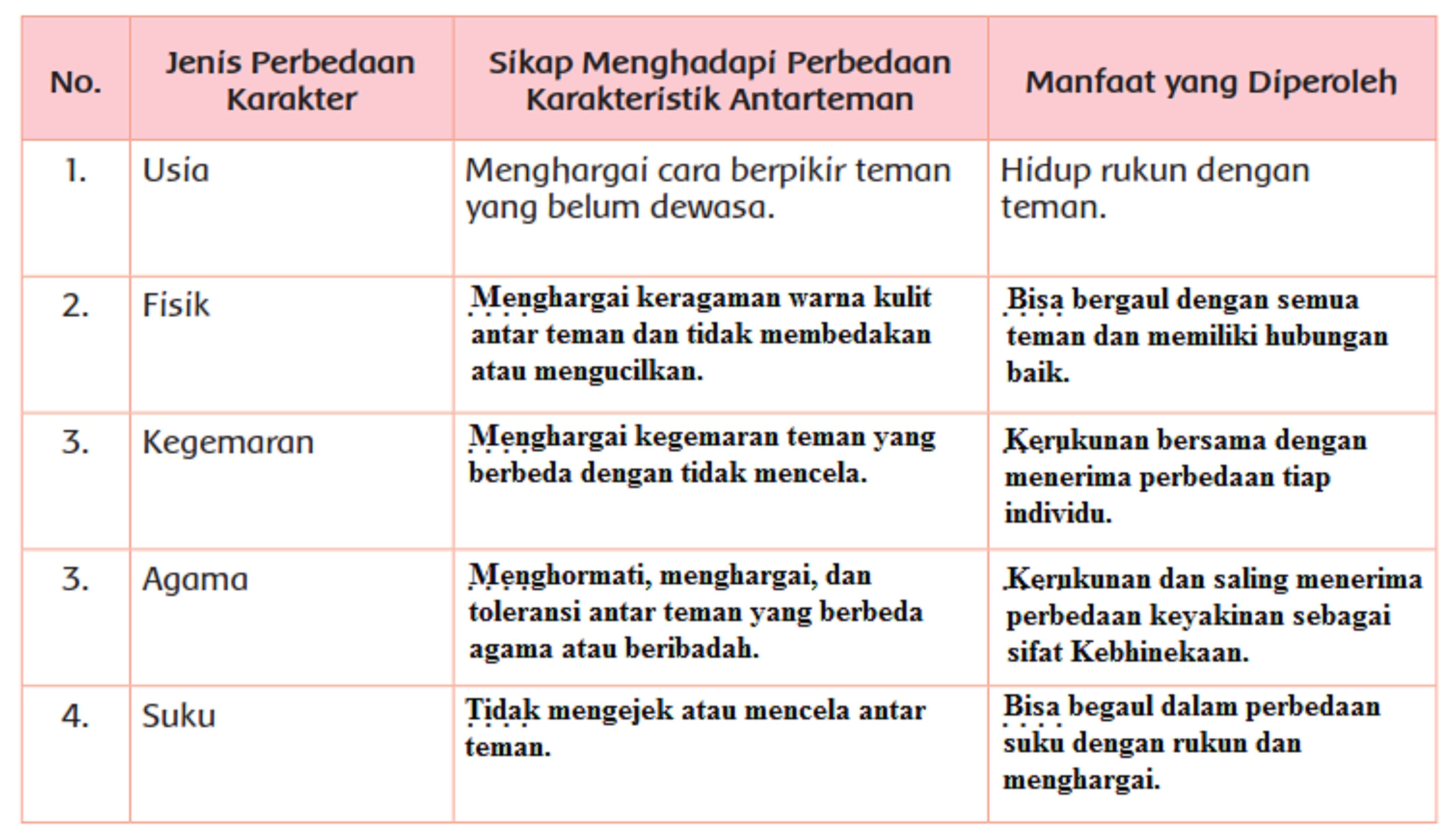 Kunci Jawaban Tema 8 Kelas 4 SD MI Subtema 3 Halaman