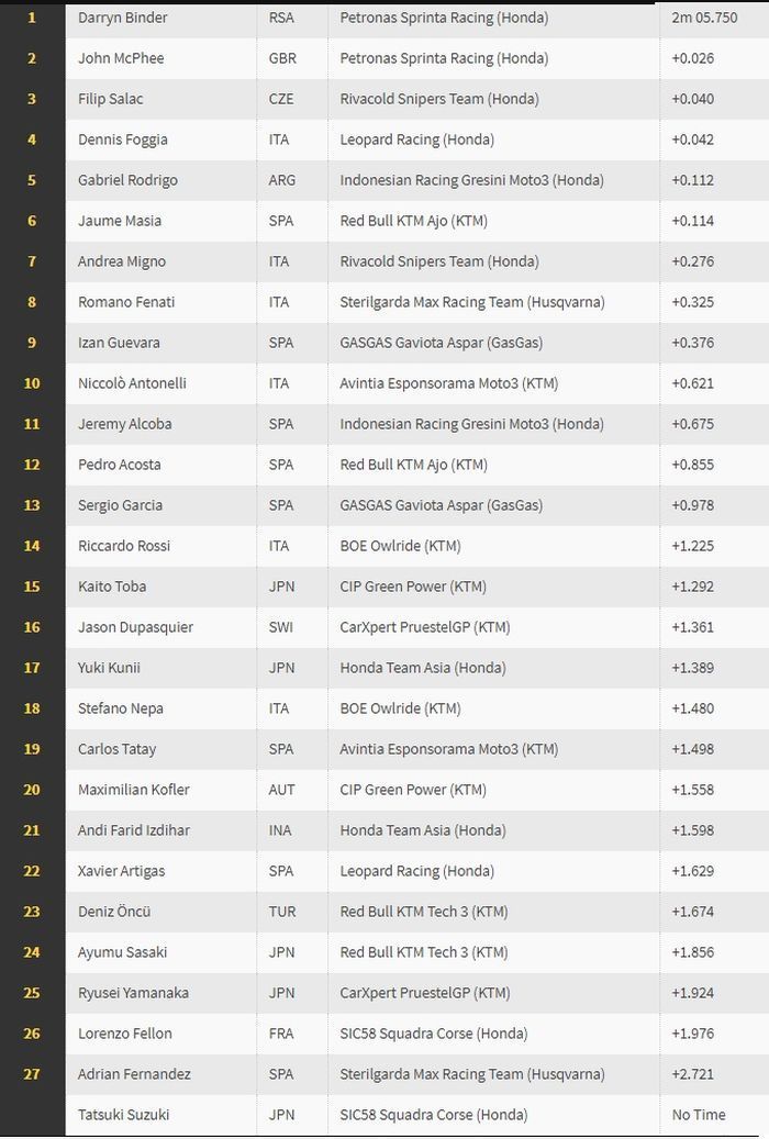 Hasil Moto3