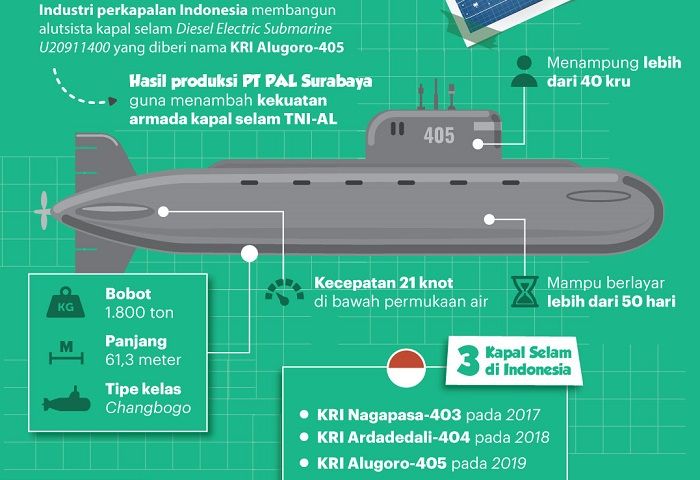 Info grafis kapal selam KRI Alugoro-405.
