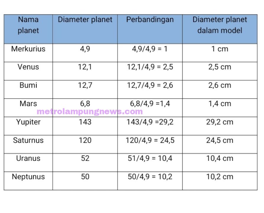 Tabel diameter planet