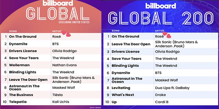 Rose BLACKPINK rajai Billboard Global