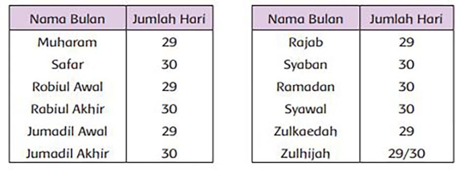 Nama bulan Hijriah dan jumlah hari.