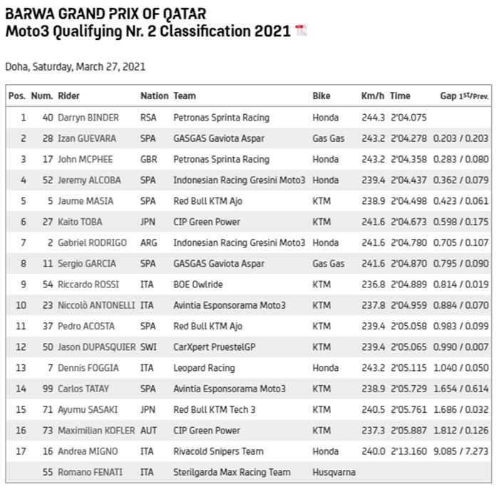 Hasil Kualifikasi Moto3, Losail, Qatar 2021
