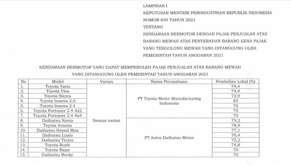 Tangkapan layar Lampiran Keputusan Menteri Perindustrian Republik Indonesia Nomor 839 Tahun 2021 tentang Kendaraan Bermotor dengan Pajak Penjualan atas Barang Mewah atas Penyerahan Barang Kena Pajak yang Tergolong Mewah Ditanggung oleh Pemerintah pada Tahun Anggaran 2021.