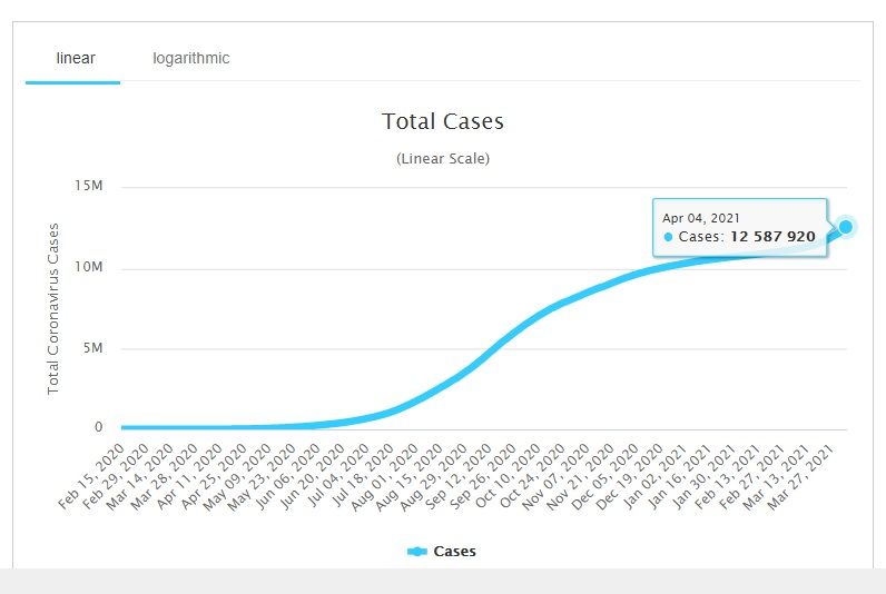 Tangkapan Layar kasus total harian penularan virus corona di India hingga Minggu 4 April 2021
