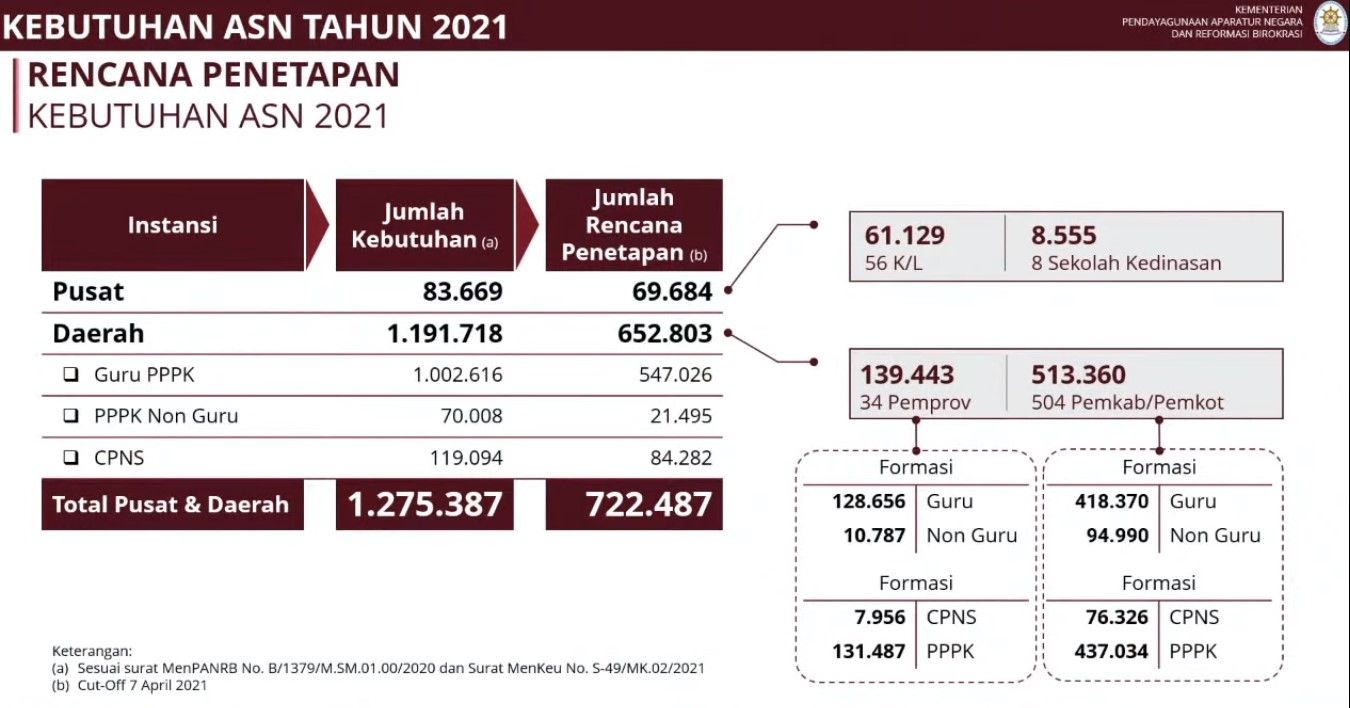 Berikut Formasi Cpns Dan Pppk 2021 Terbanyak Yang Dibutuhkan Tingkat Provinsi Dan Kabupaten Portal Sulut