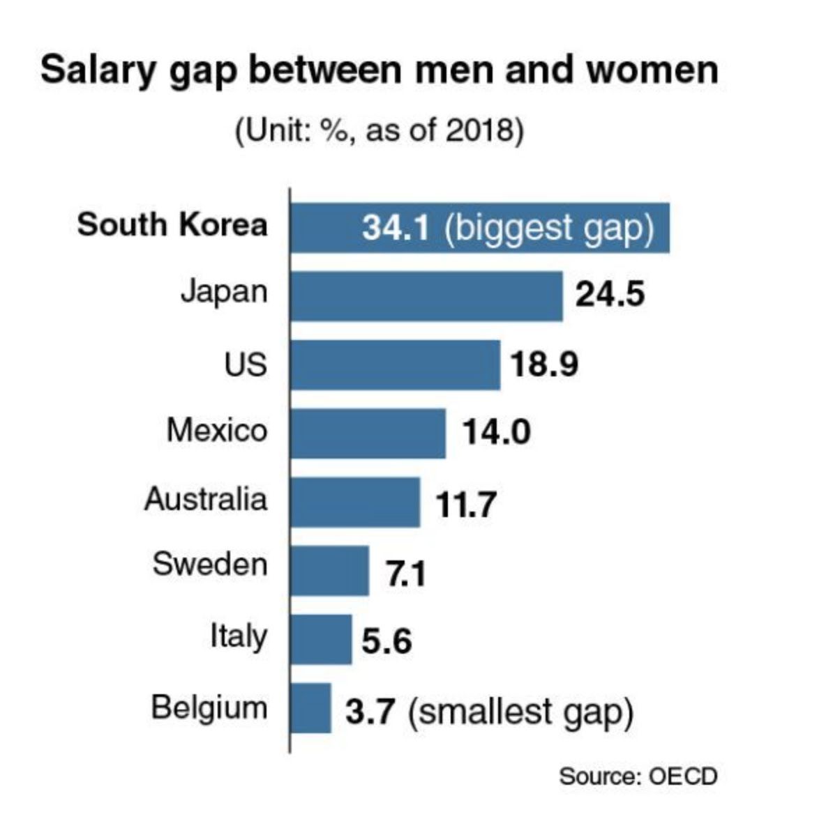 Salary gap between men and woman