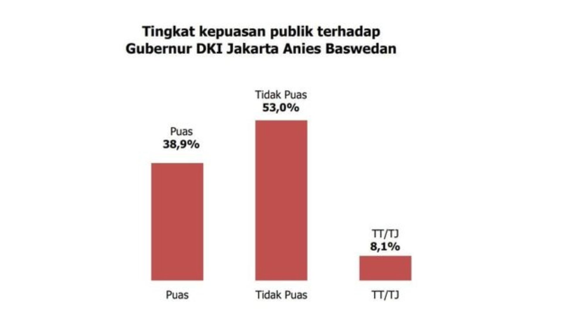 Hasil survei yang dilakukan Jakarta Research Center (JRC) terhadap tingkat kepuasan publik terhadap Gubernur DKI Jakarta Anies Baswedan. 