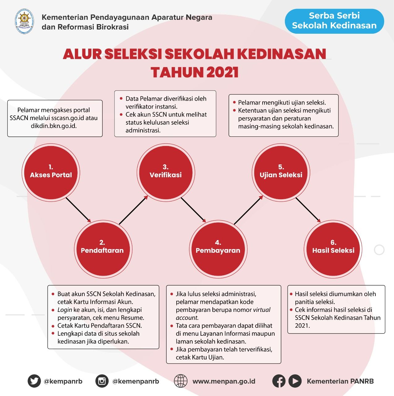 Simak Baik-Baik Langkah Dan Alur Seleksi Sekolah Kedinasan Tahun 2021