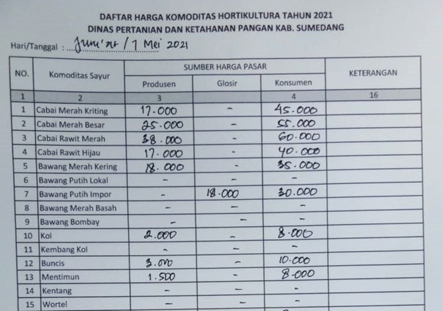 Daftar informasi harga sayuran, Jumat, 7 mei 2021/Dinas Tanaman Pangan dan Hortikultura Provinsi Jawa Barat 