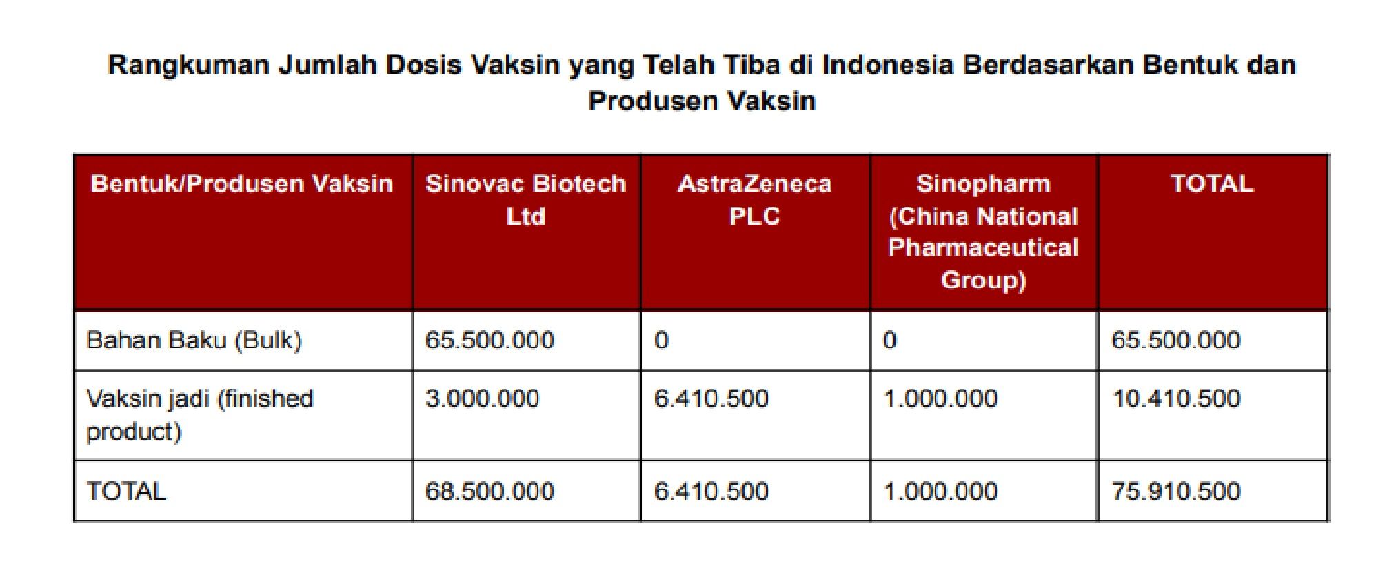 Jumlah Vaksin yang Diterima Indonesia