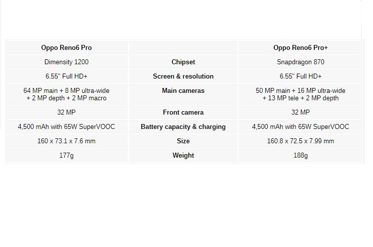 Bocoran spesifikasi Oppo Reno6 Pro dan Oppo Reno6 Pro+.