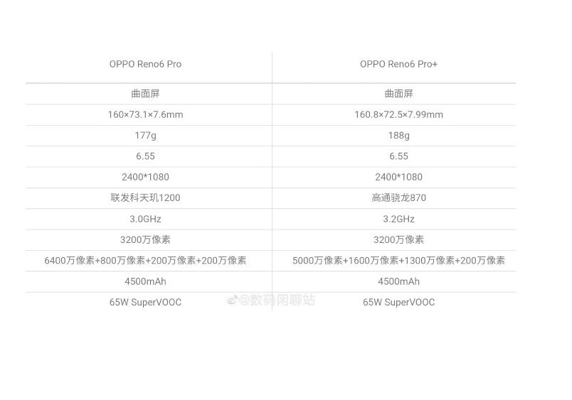 Bocoran spesifikasi Oppo Reno6 Pro dan Oppo Reno6 Pro+