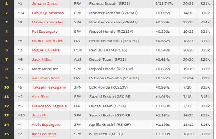Hasil Latihan Bebas (2) dari MotoGP Prancis di Le Mans