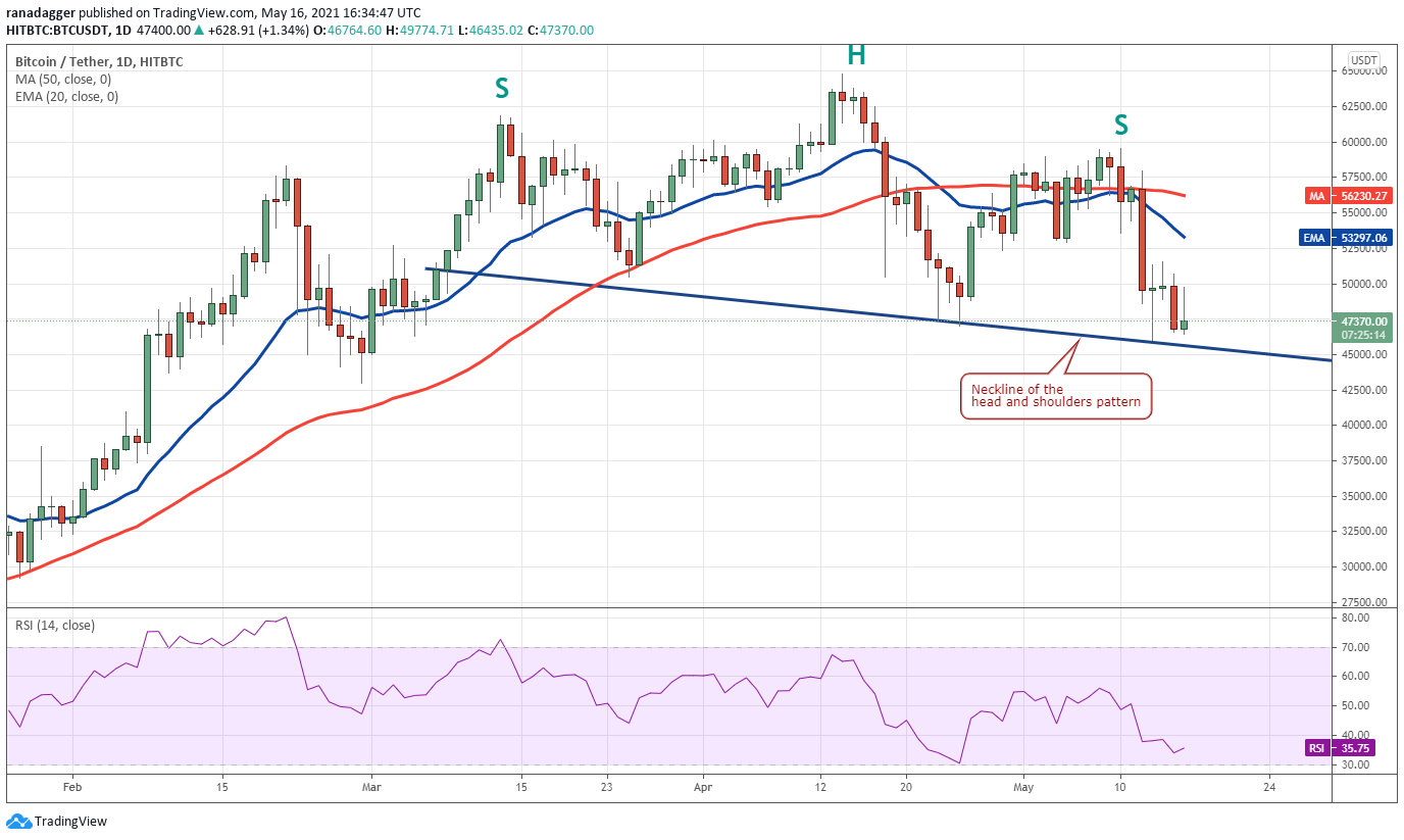 Tangkapan layar grafik analisa BTC (Bitcoin) dari TradingView