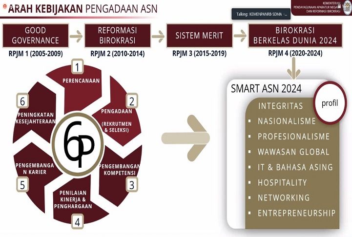 Seleksi CASN 2021, Pemerintah Cari Individu Bertalenta, Ini 8 Profil ...