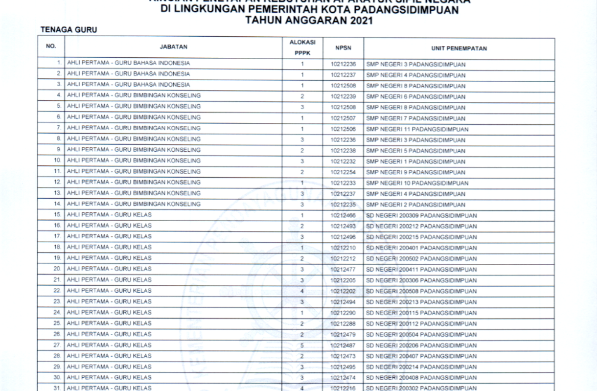 Daftar lowongan CPNS Guru di Kota Padangsidempuan