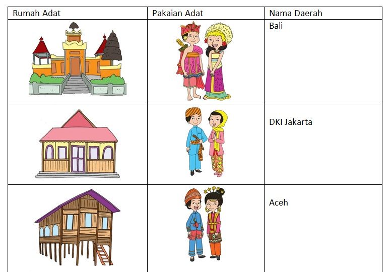 Tuliskan Nama Daerah Sesuai Rumah Dan Pakaian Adat Pada Materi Tema 8