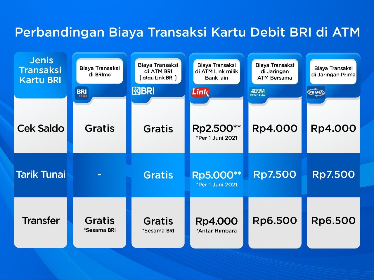Ilustrasi perbandingan biaya transaksi kartu debit BRI di ATM.