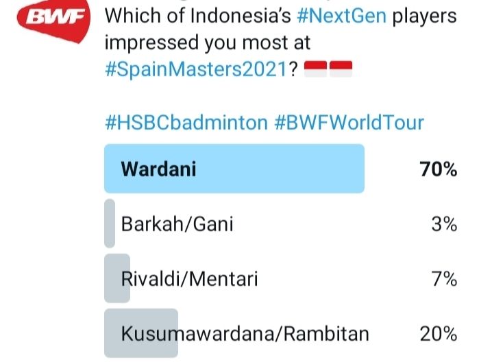 Hasil polling BWF mengenai pemain Indonesia yang mengesankan di Spain Masters 2021