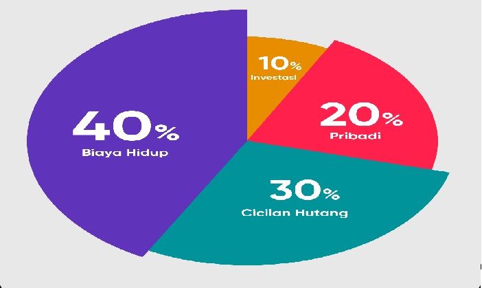 Strategi Hebat 5 Langkah: Atasi Keuanganmu dengan Aturan 40-30-20-10!