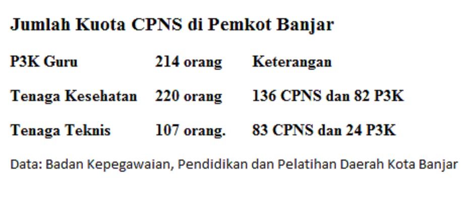 Penerimaan Cpns Diundur 2021 Kuota Untuk Pemkot Banjar 541 Orang Kabar Priangan Com
