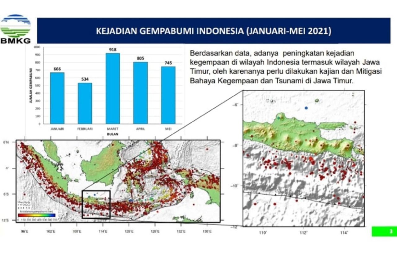Grafik kejadian gempa bumi di Indonesia oleh Badan Meteorologi Klimatologi dan Geofisika (BMKG) tahun 2021 menunjukkan jumlah kejadian gempa yang tinggi.