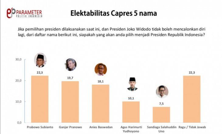 Hasil survei elektabilitas calon presiden 2024.