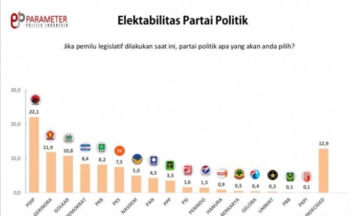 Hasil survei elektabilitas partai politik.