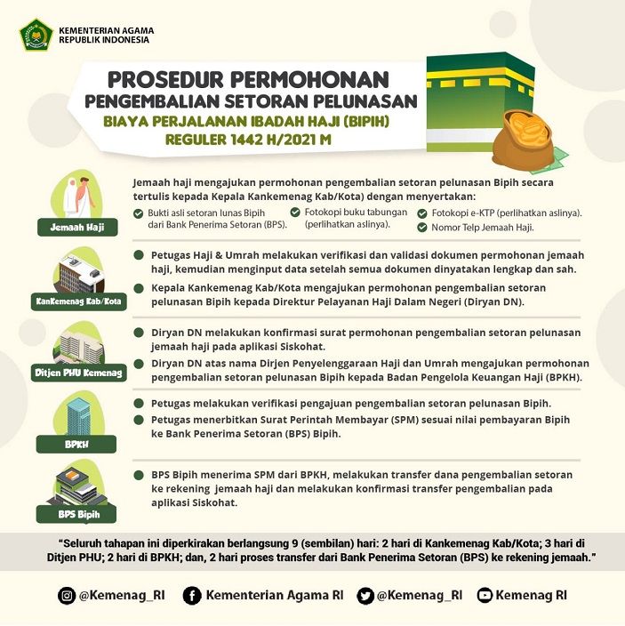 Cara Pengembalian Uang Jemaah Haji, Sesuai Aturan Kementerian Agama.