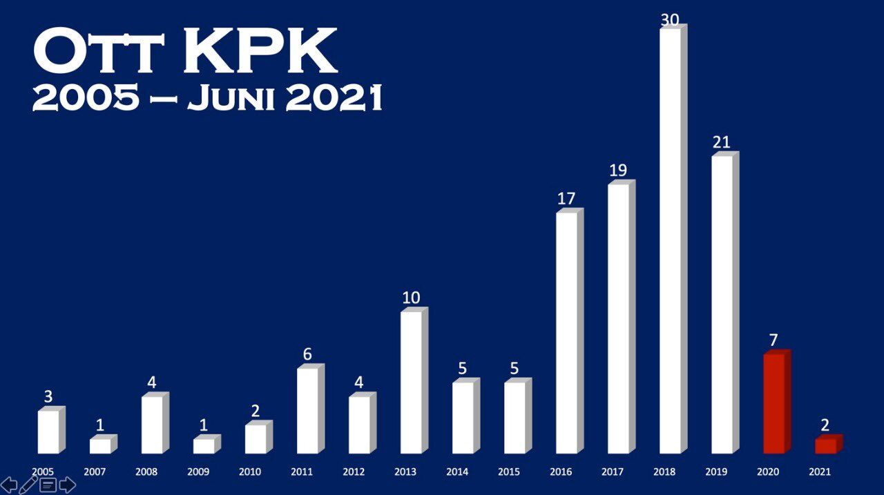 Data OTT KPK dari tahun 2005 hingga 2021.